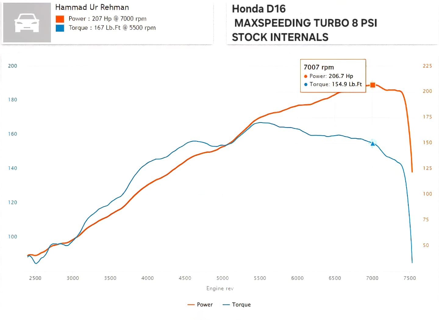Honda D16 turbo dyno graph β 207WHP