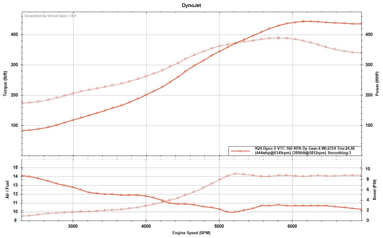 K24 remote tune dyno graph β 444WHP, 389 lb-ft